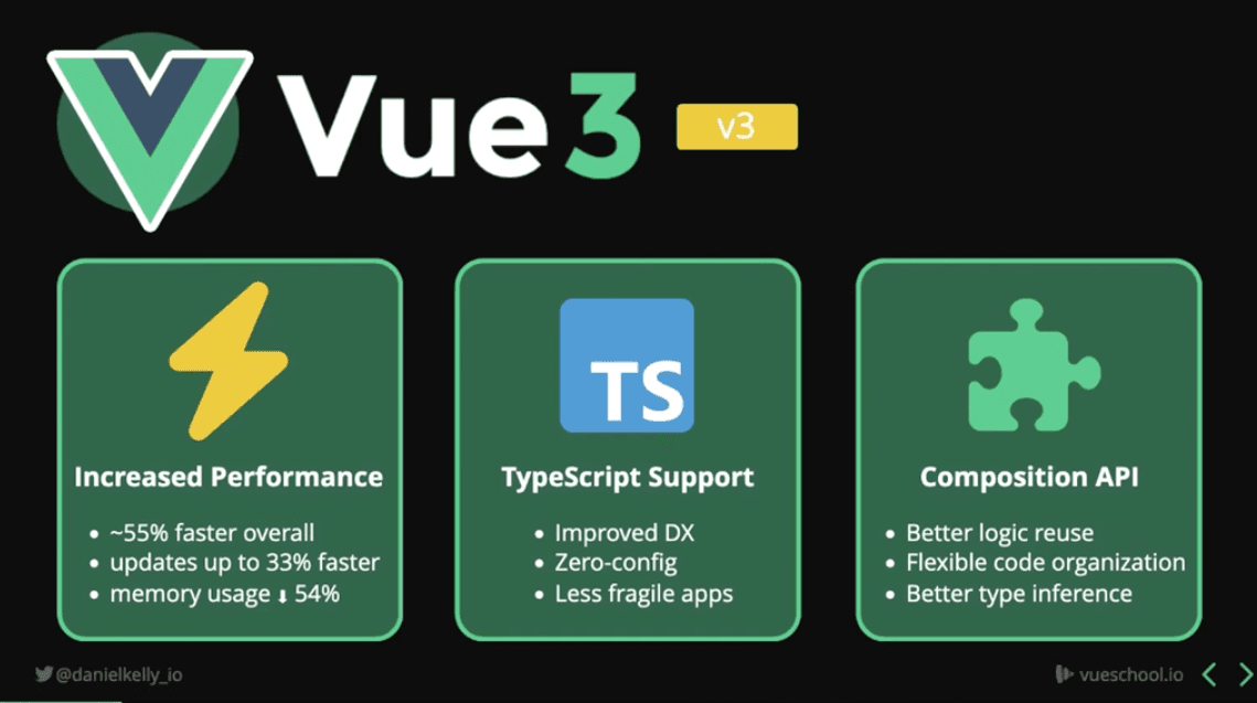 Vue 3 main features; increased performance, TypeSCript support, and it works with composition API