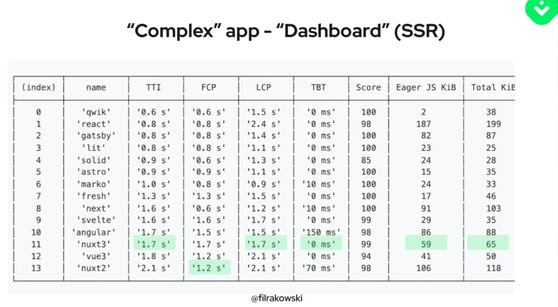 Complex app speeds comparison across different frontend frameworks