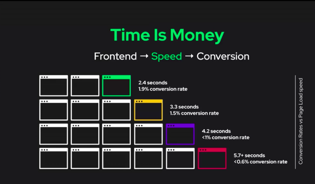 As page load speed increases conversion rate decreases