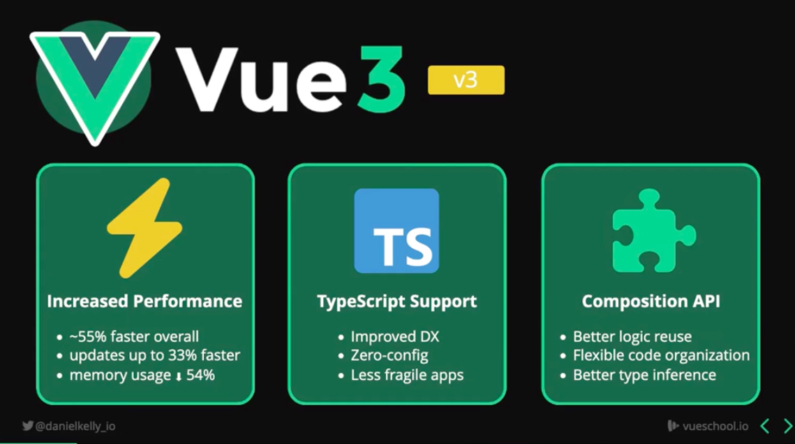 Vue 3 main features; increased performance, TypeSCript support, and it works with composition API