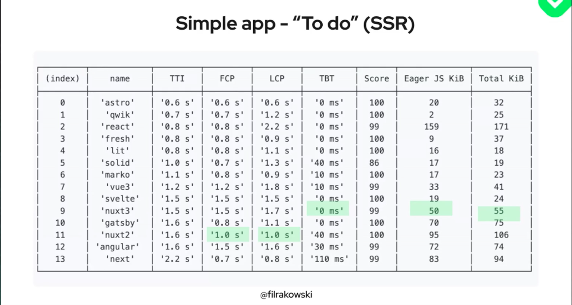 Simple to do app speed comparison across different front end frameworks